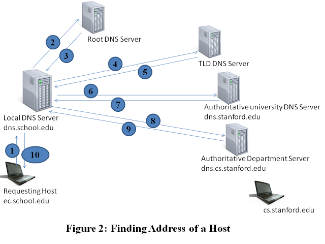 Dns сервер схема