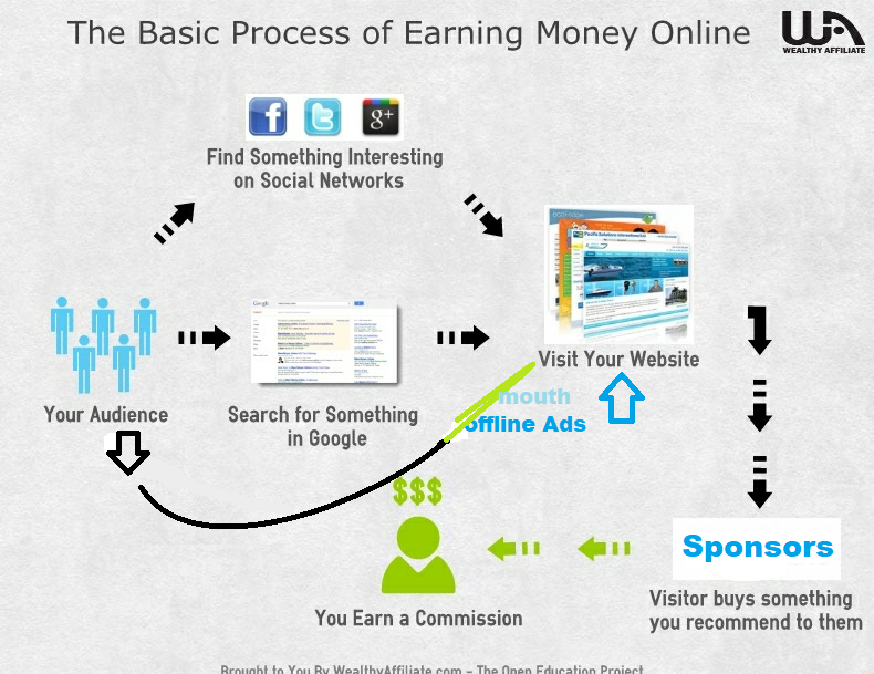 How to Set Up Money Earn Website and How to Chose a Perfect Sponsor