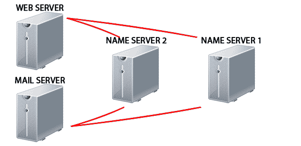 Nameserver